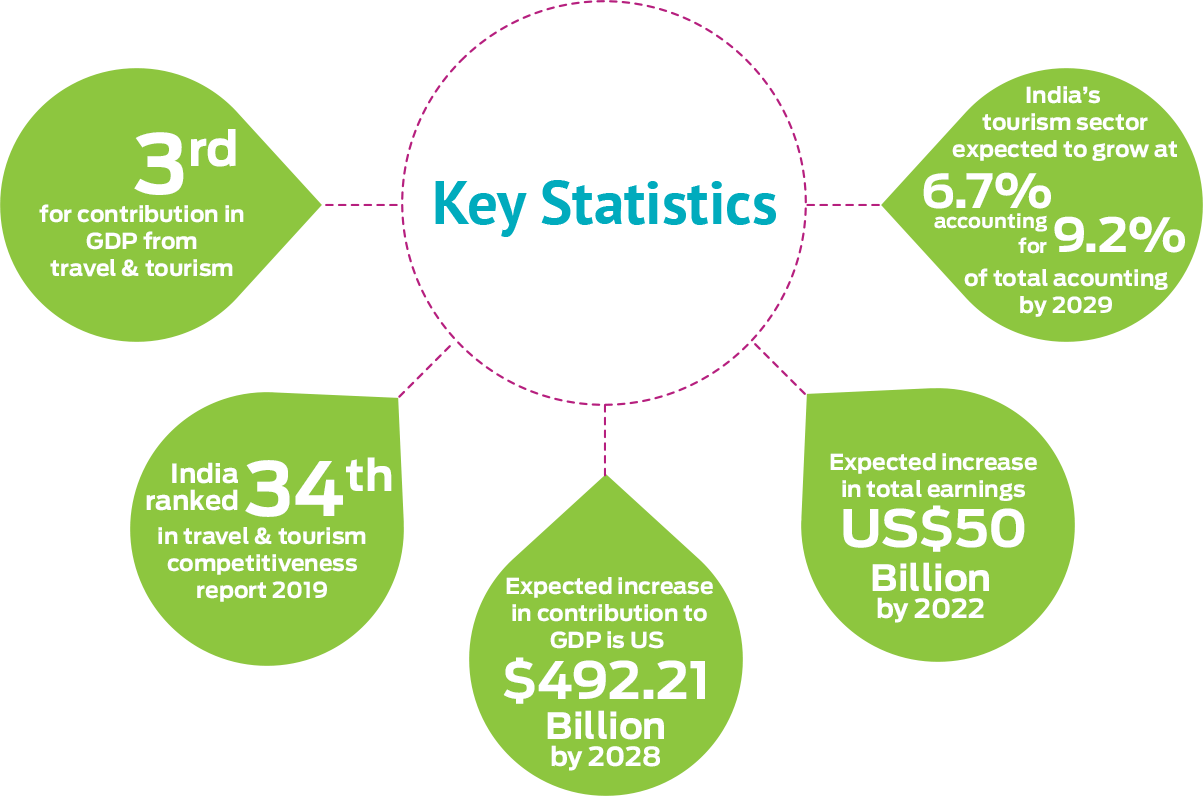 Key Statistics For Tourism - LivGlobalInstitute